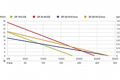 График дренажного насоса Metabo DP 18-5 SA
